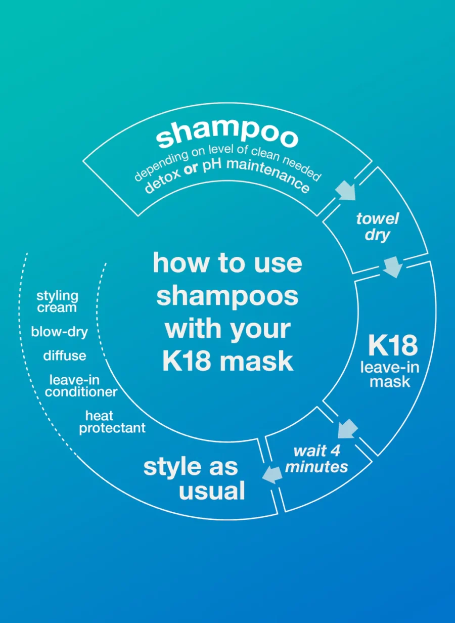 informational chart of how to wash your hair with k18 shampoo